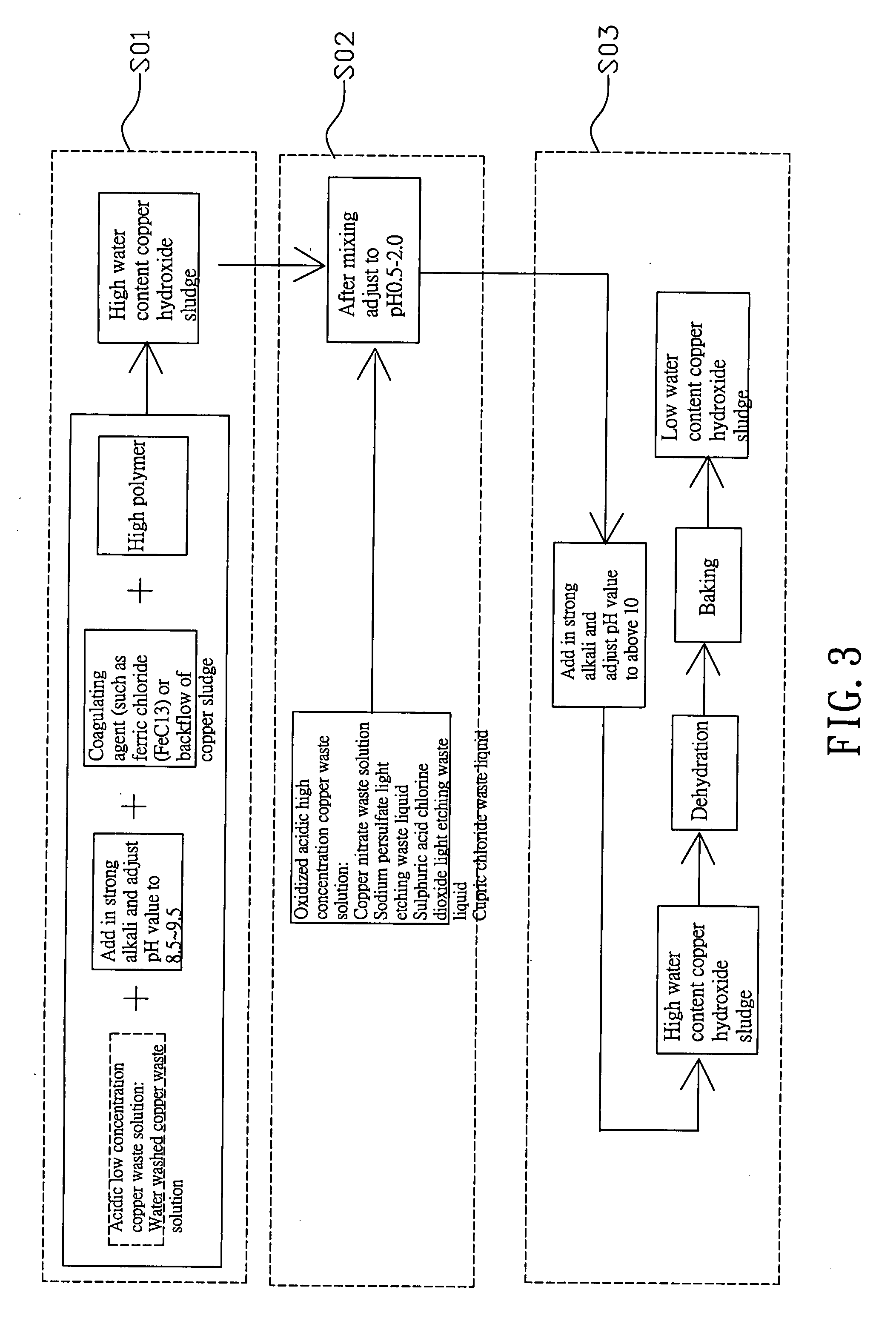 Method for processing waste copper solution/liquid to produce high copper content sludge