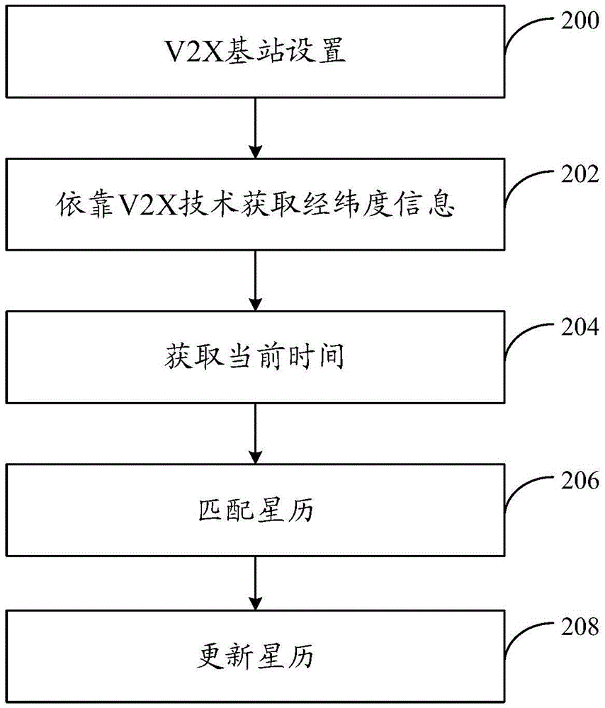 Hybrid location method and device based on V2X and GNSS