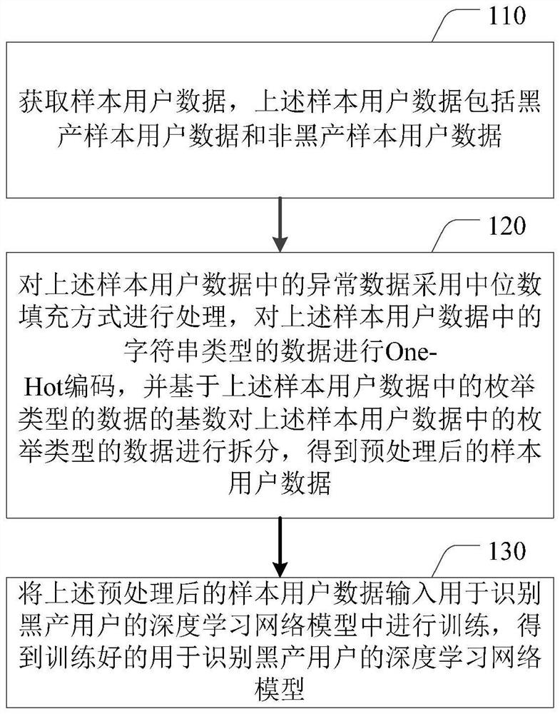 User identification method, device, electronic device and storage medium