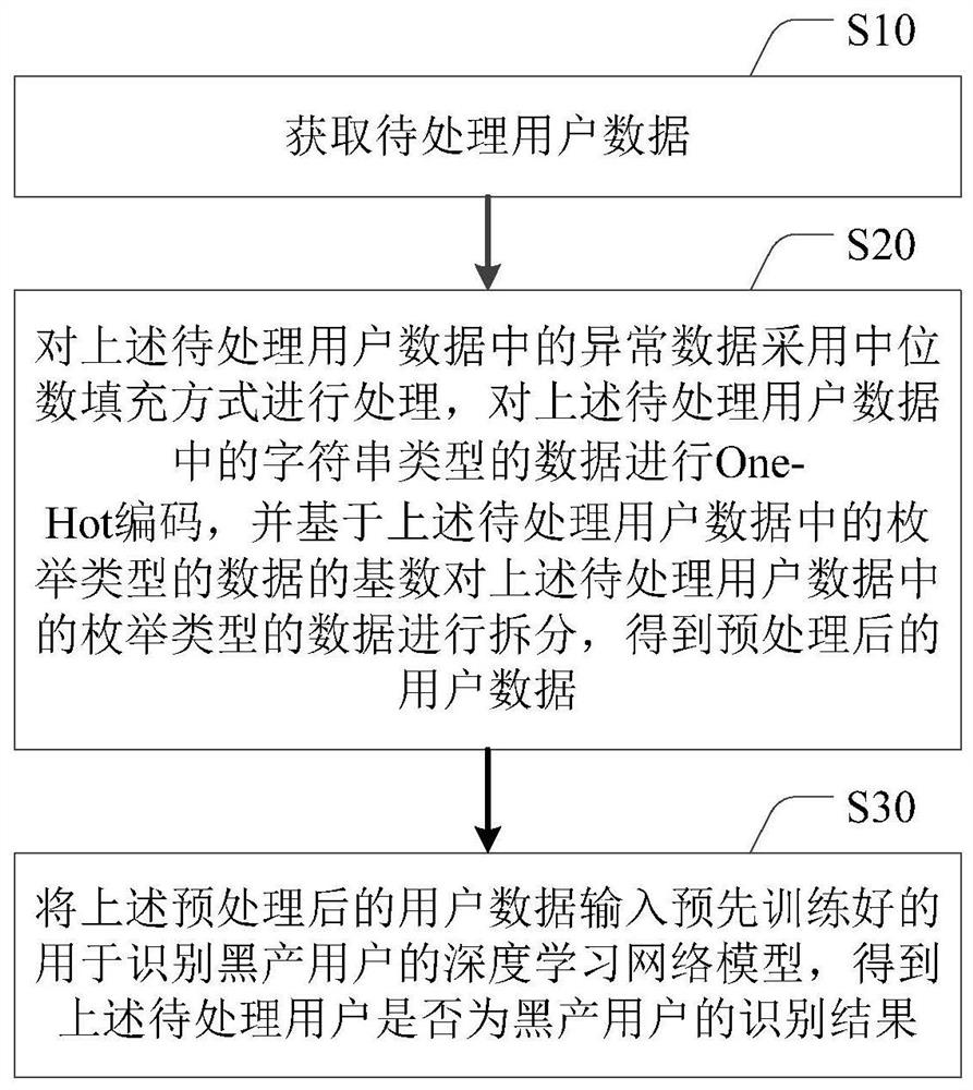 User identification method, device, electronic device and storage medium