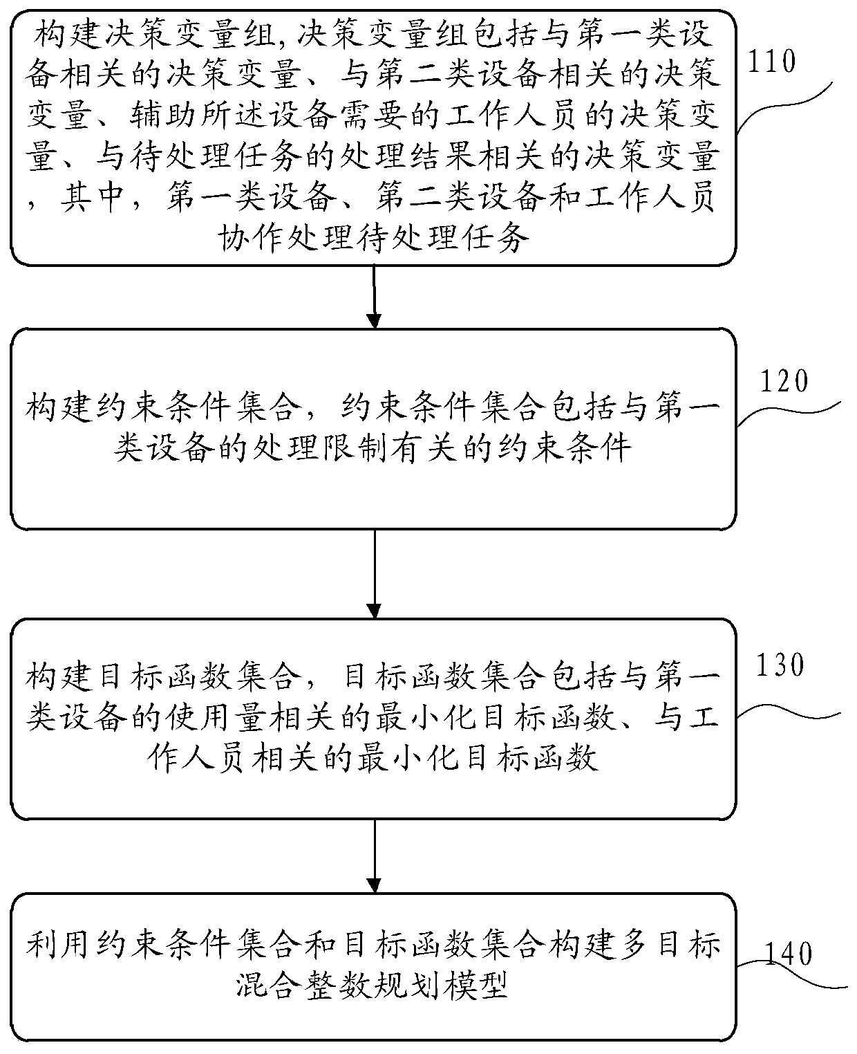 Model creation method and device, allocation optimization method and device, equipment and storage medium