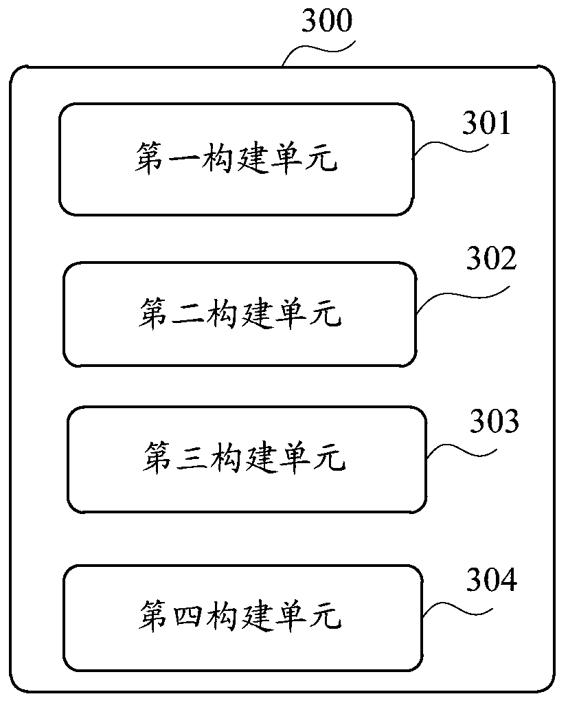 Model creation method and device, allocation optimization method and device, equipment and storage medium