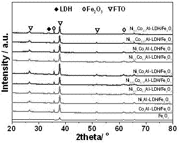 NiCoAl-LDH-modified ferric oxide composite photoanode material and preparation method and application thereof