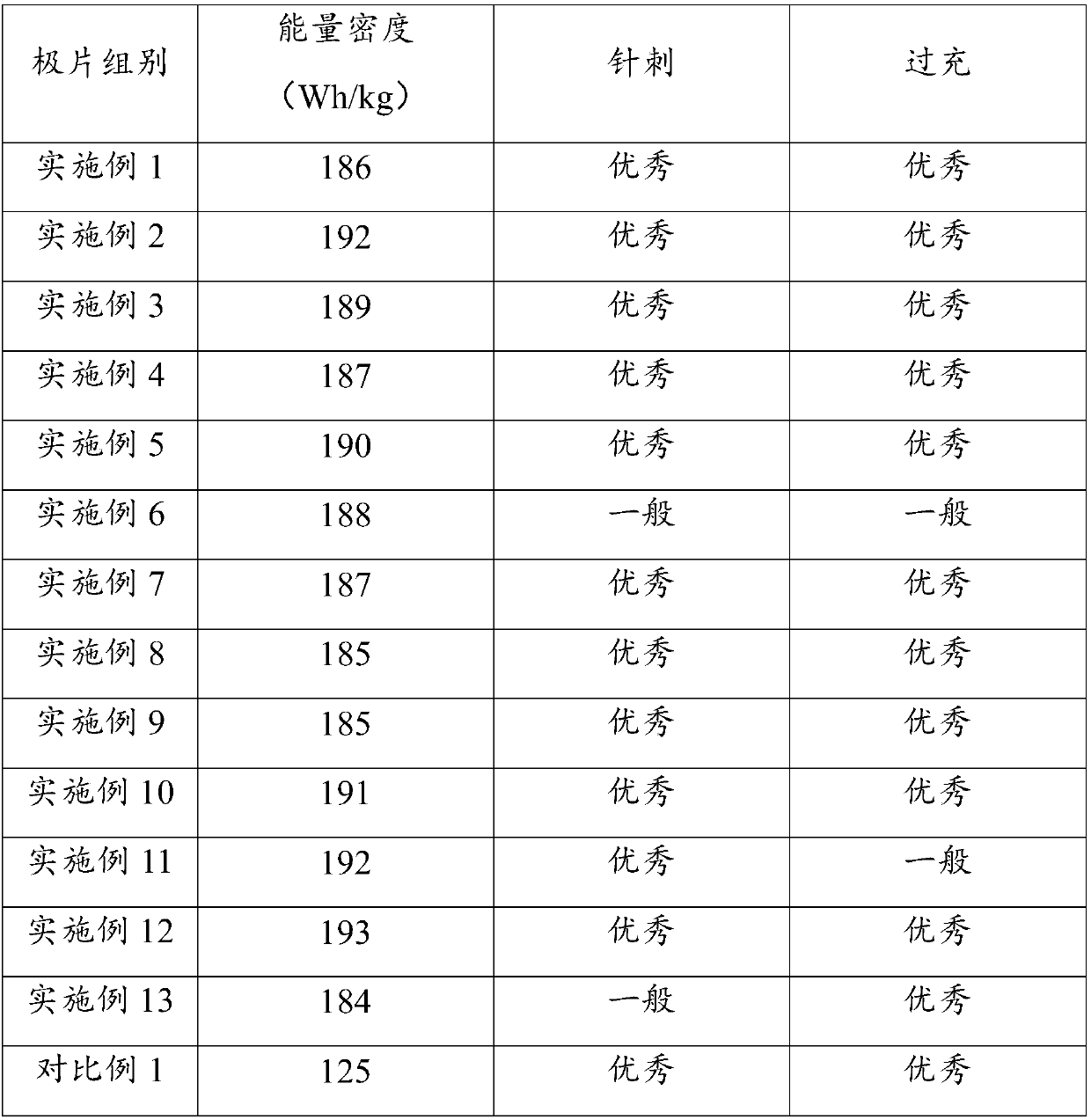 Lithium ion battery positive electrode material, lithium ion battery positive pole plate and lithium ion battery