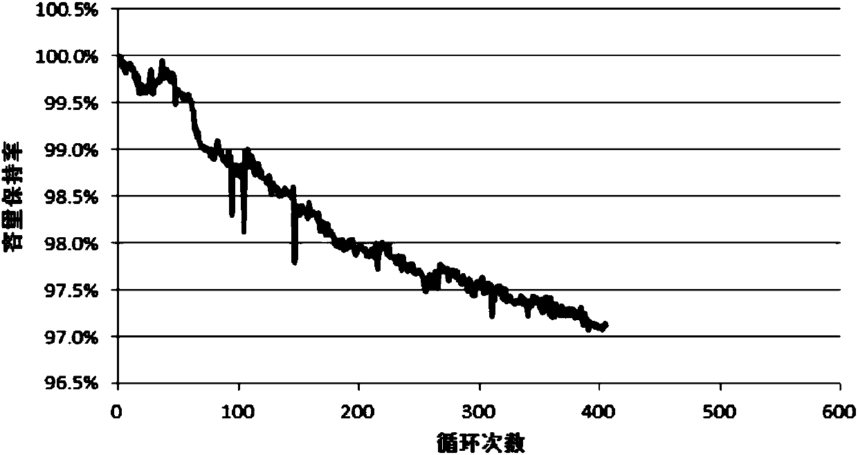 Lithium ion battery positive electrode material, lithium ion battery positive pole plate and lithium ion battery