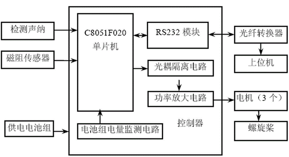 Detector control system