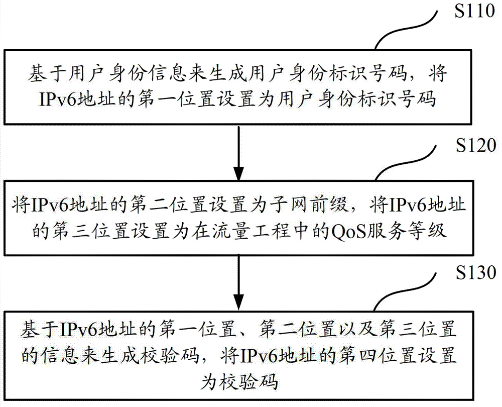 IPv6 address setting method for real user identity information and server