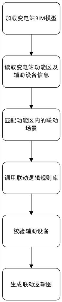 BIM-based verification method for linkage logic of auxiliary equipment of transformer substation