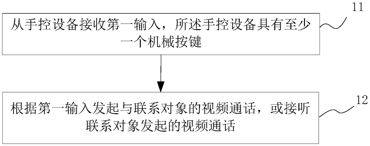 Video call method, device and storage medium