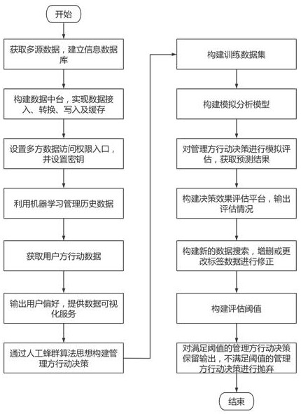 Asset management system and method based on data platform