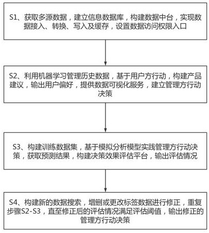 Asset management system and method based on data platform