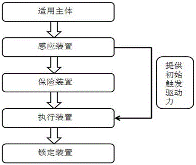 A method and device for increasing the triggering speed and locking force of a speed locker