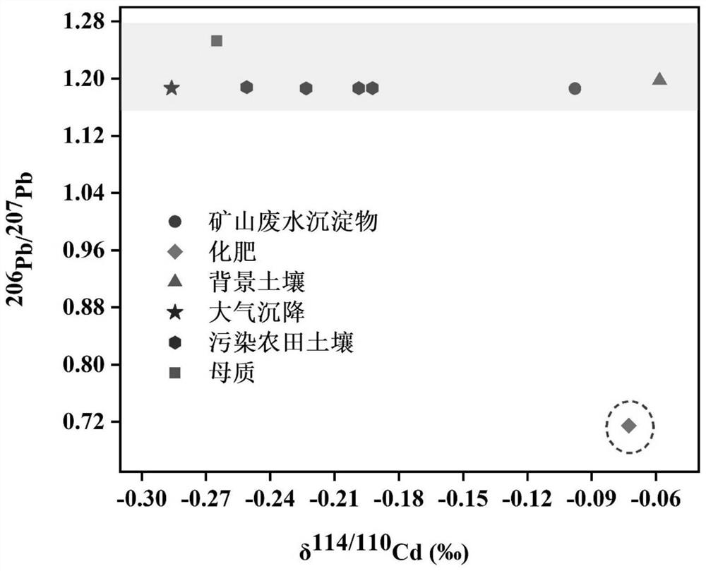 Soil Cd/Pb combined pollution bimetallic isotope source analysis method and system