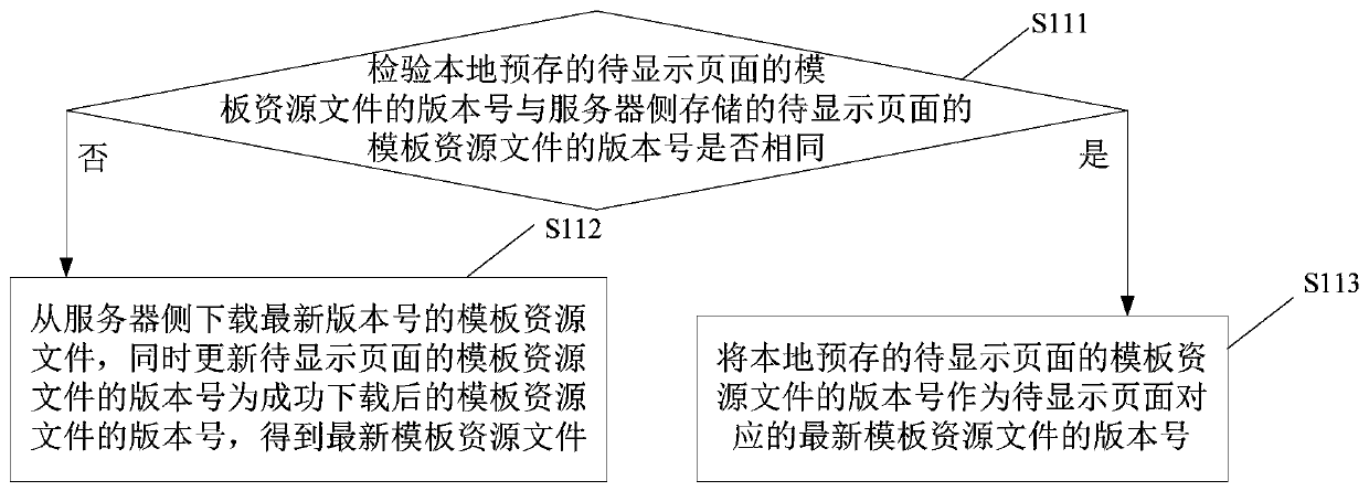 Mobile application localized loading method and device and electronic equipment