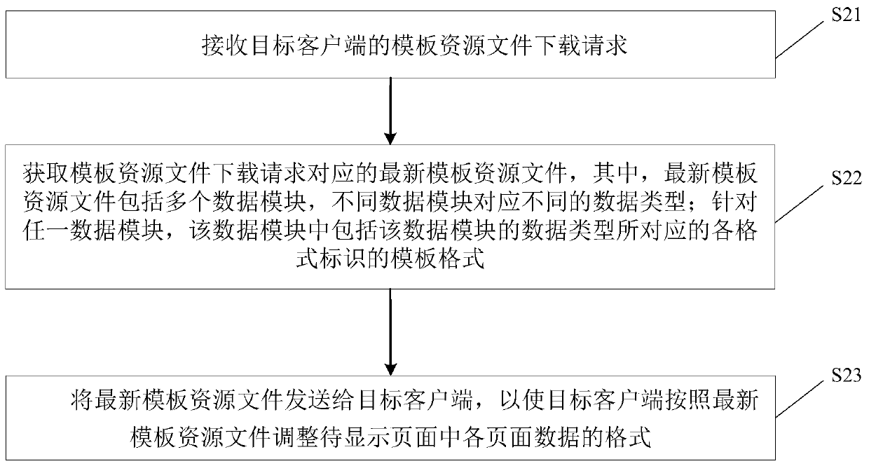 Mobile application localized loading method and device and electronic equipment