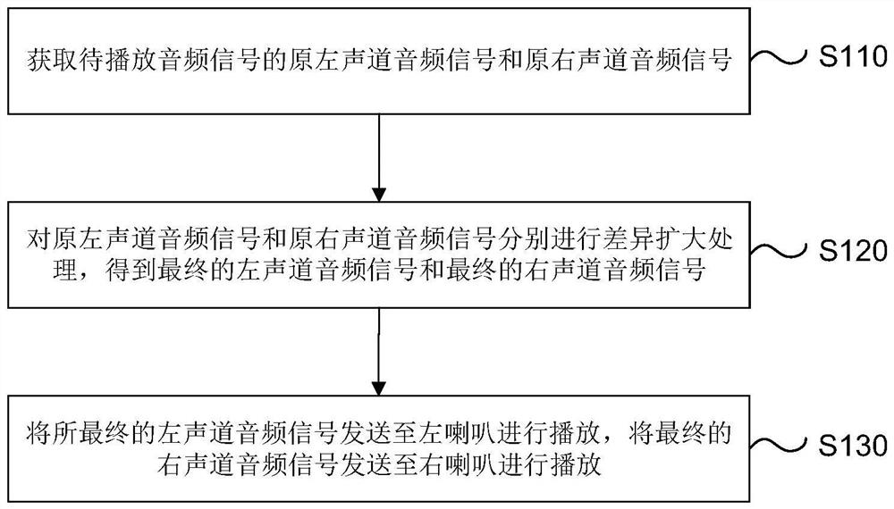 Sound field expansion method, device and system of sound box and storage medium