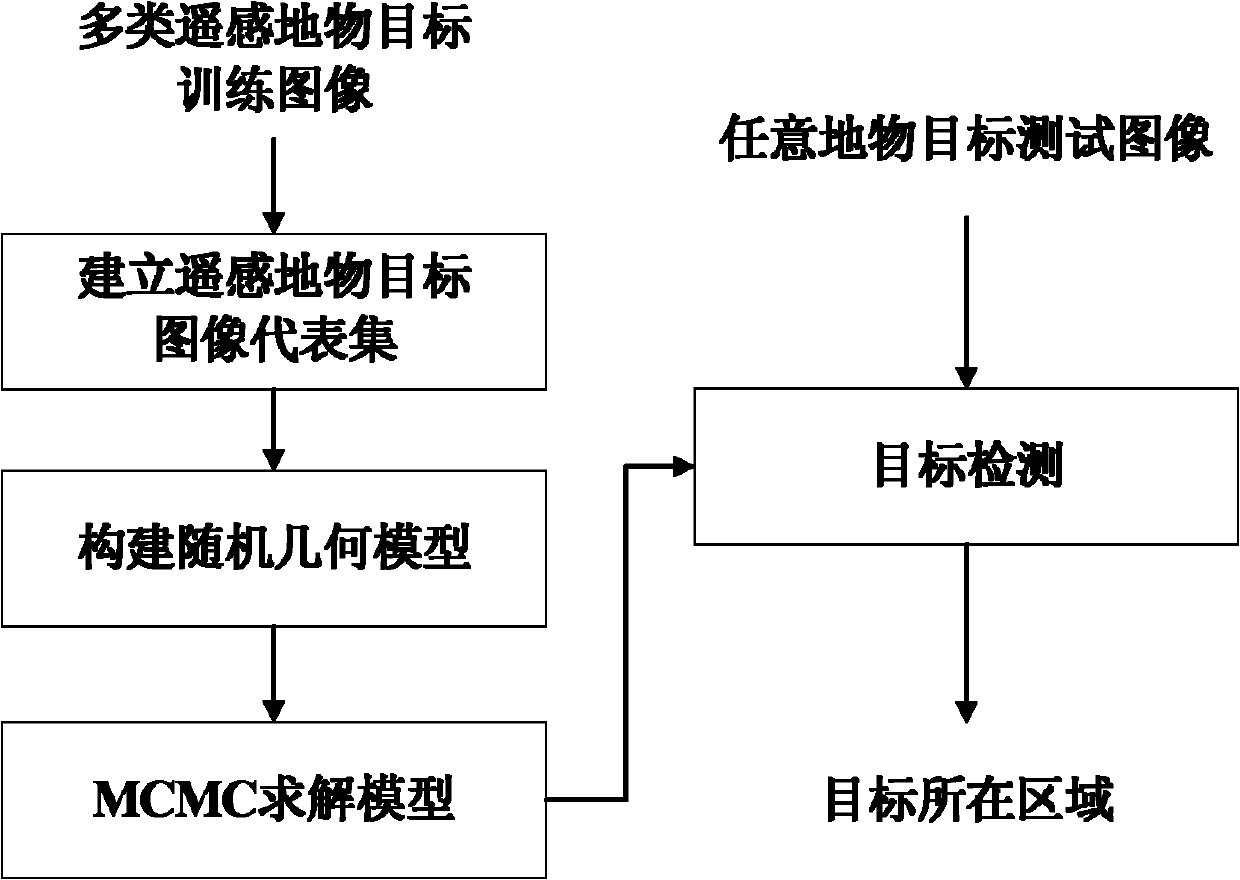 Automatic detecting method of remote sensing ground object target based on random geometric model