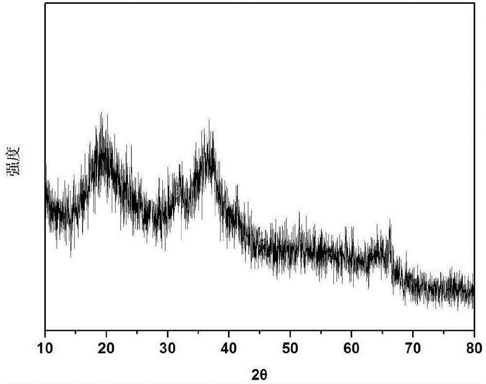 Method for preparing manganese dioxide with multistage pore structure