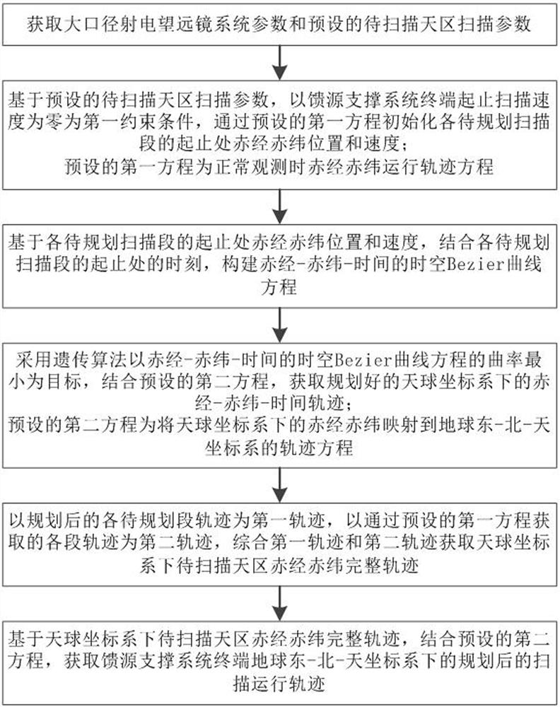 Method and system for scanning mode trajectory planning in motion of large aperture radio telescope