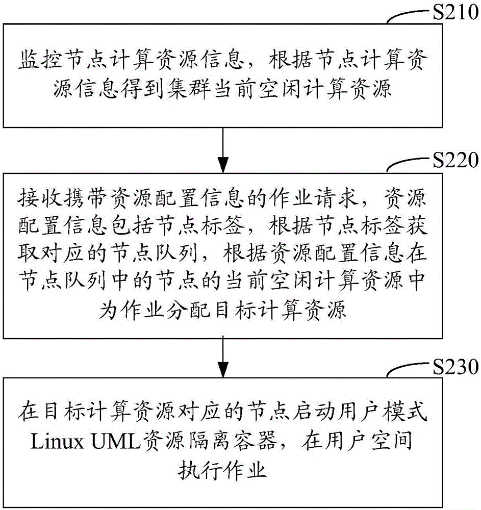 Cluster resource processing method and system, and resource processing cluster