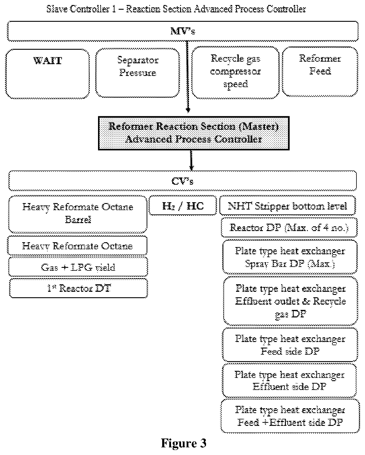 Advanced process control in a continuous catalytic regeneration reformer