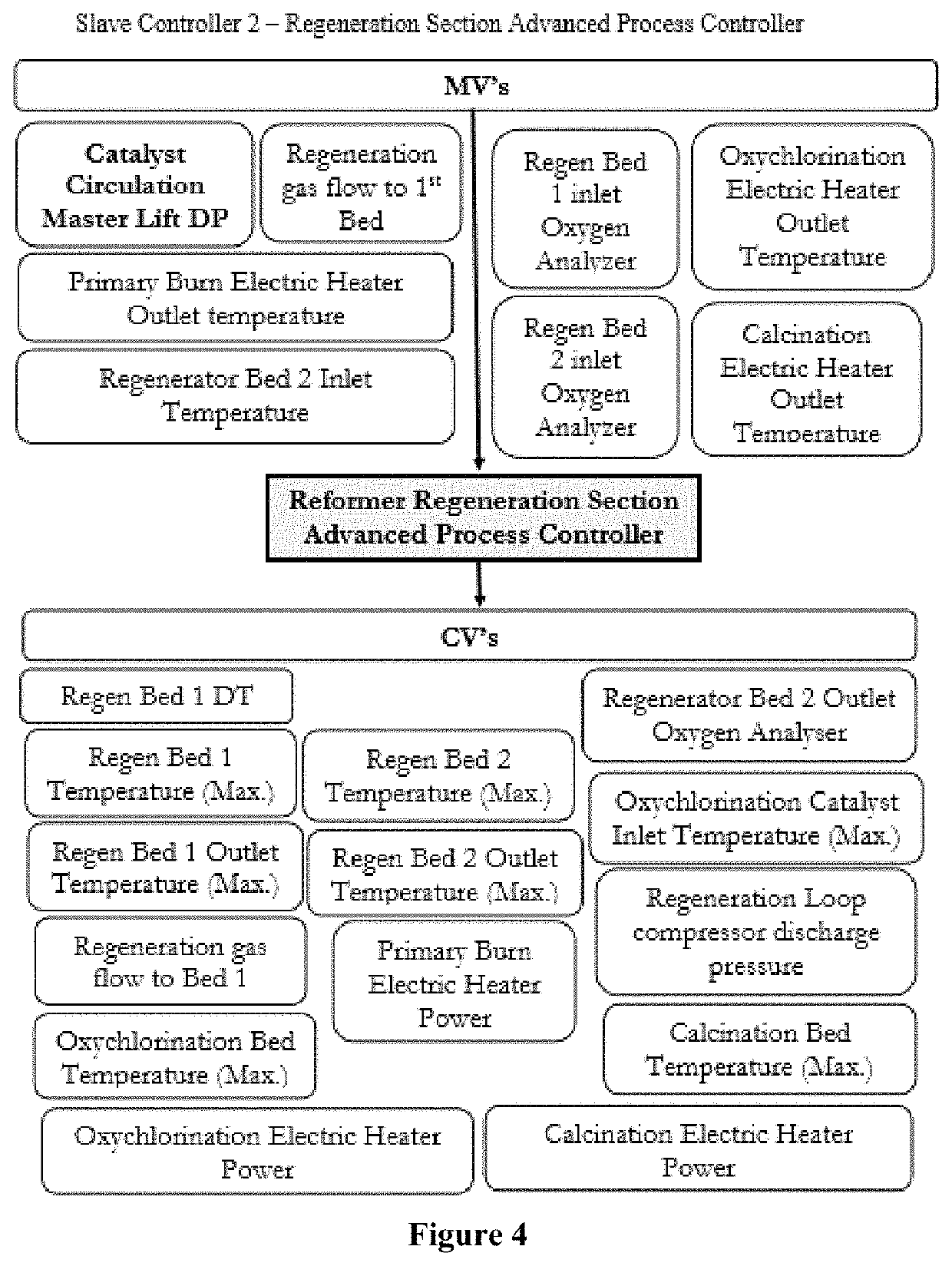 Advanced process control in a continuous catalytic regeneration reformer