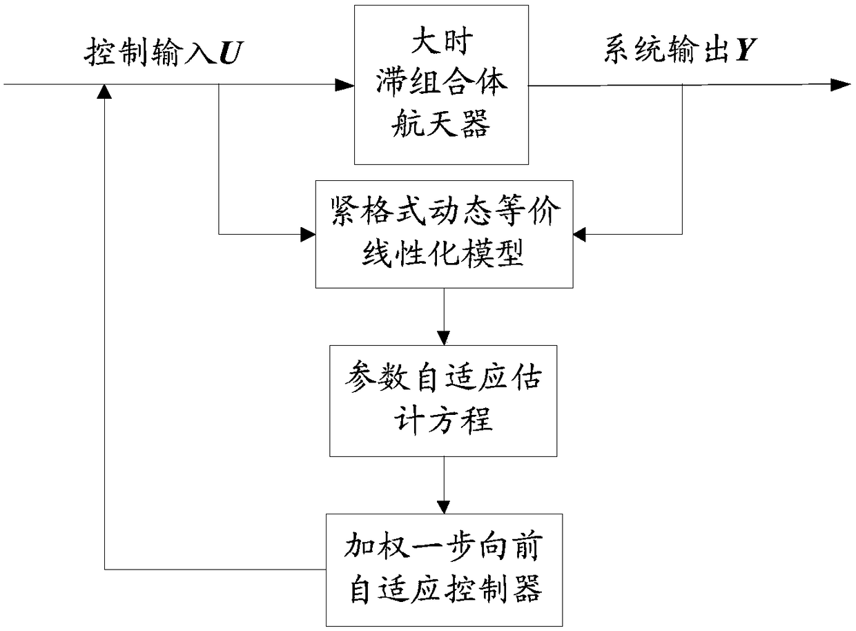 No-model adaptive control method for assembled spacecraft attitude and system thereof