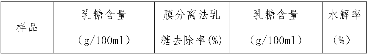 Preparation method of low-lactose camel milk