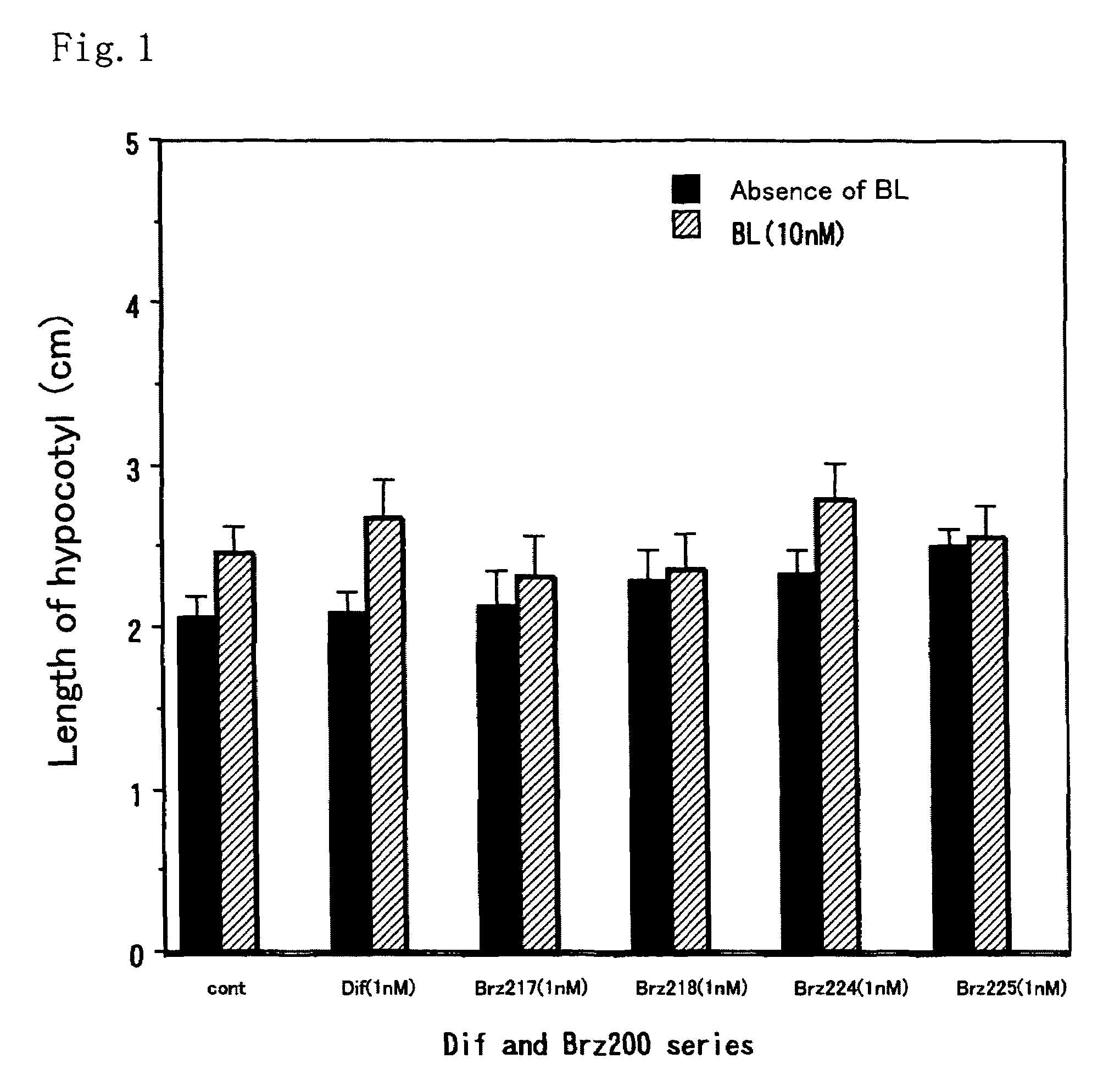 Metabolic inhibitors against brassinosteroids