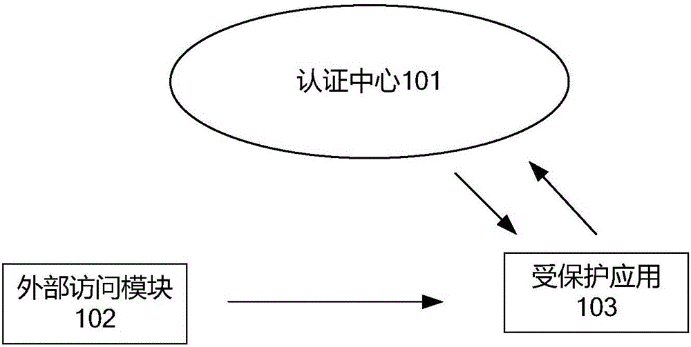 Method, device and equipment for credibly executing environmental safety authentication