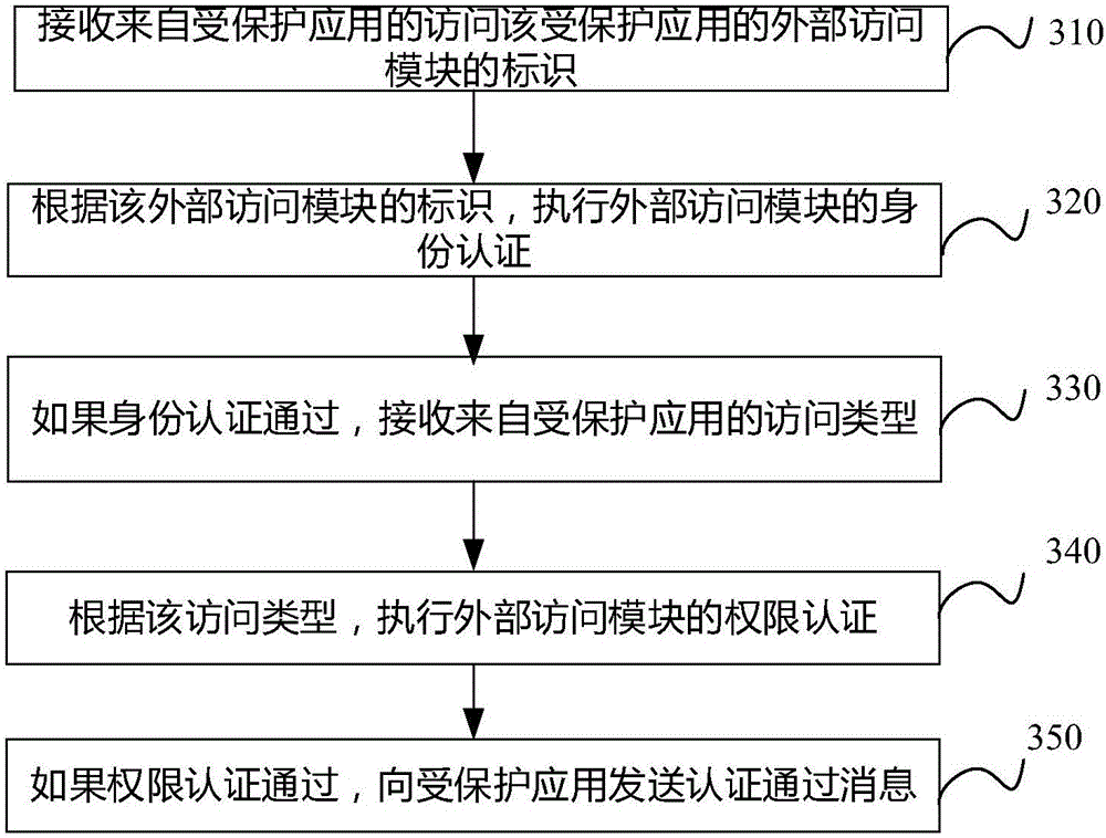 Method, device and equipment for credibly executing environmental safety authentication