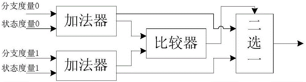 Addition comparison selection calculation method and addition comparison selection calculation device in radix-4 algorithm