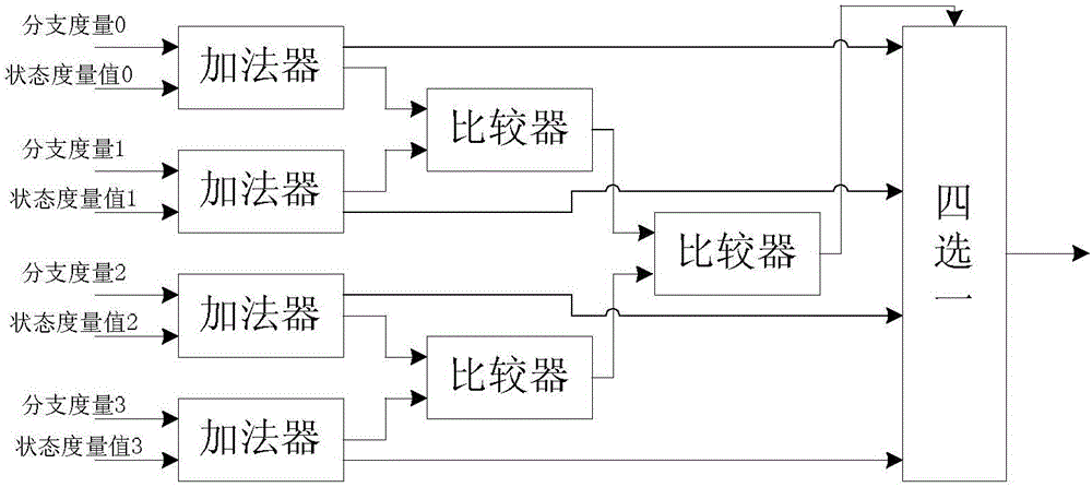 Addition comparison selection calculation method and addition comparison selection calculation device in radix-4 algorithm