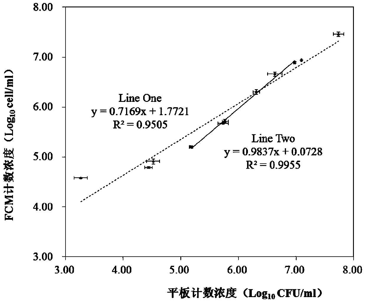 Flow cytometry counting method for energetic thallus of tomato ulcer germs