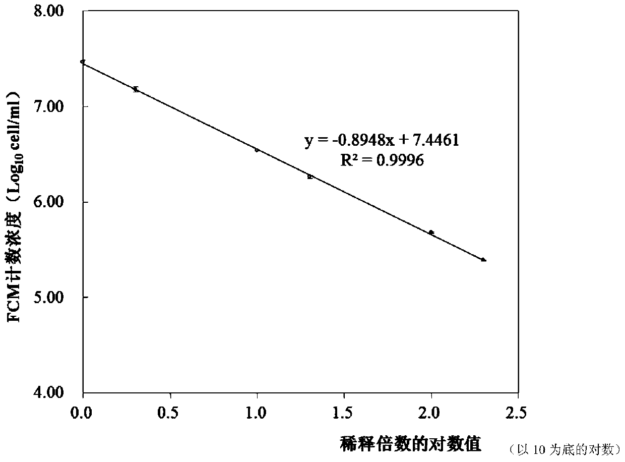 Flow cytometry counting method for energetic thallus of tomato ulcer germs