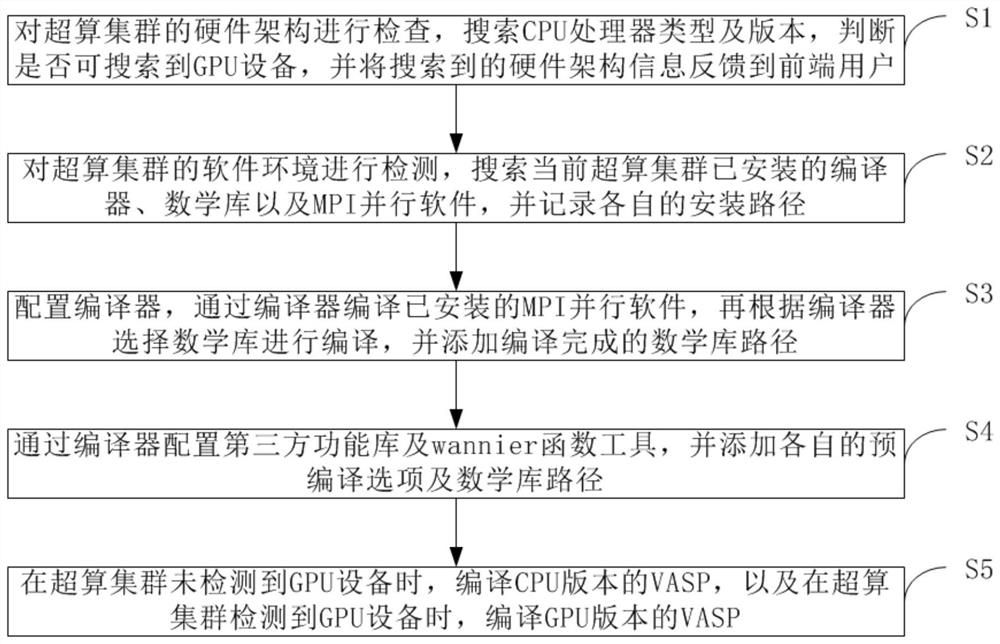 Universal installation method for VASP software in different supercomputing clusters