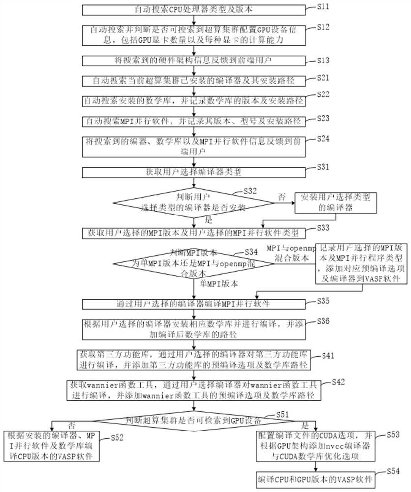 Universal installation method for VASP software in different supercomputing clusters