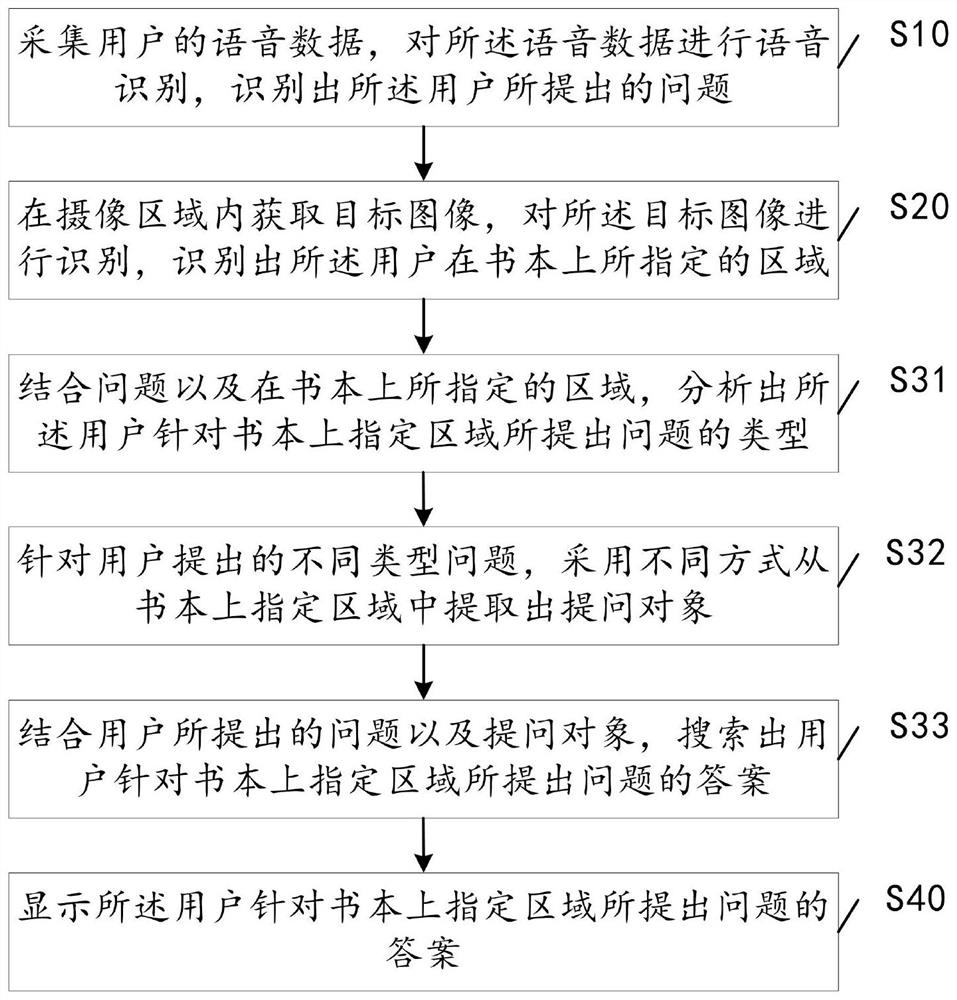 Interaction method, smart device and system based on smart device