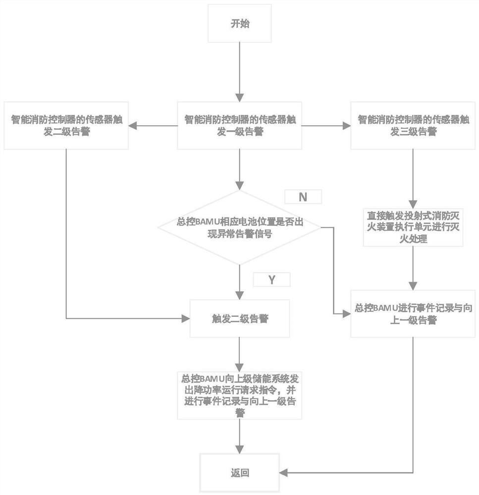 Battery management system and early warning method for energy storage power station with intelligent fire early warning function