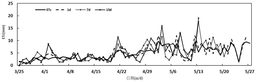 A Forecasting Method for Regional Crop Etc in Different Forecast Periods