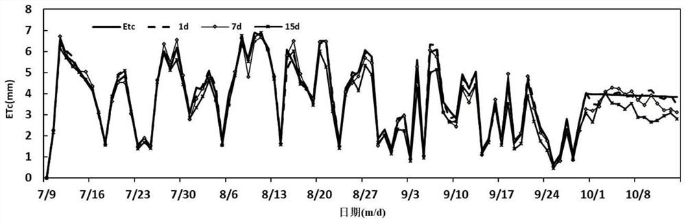 A Forecasting Method for Regional Crop Etc in Different Forecast Periods