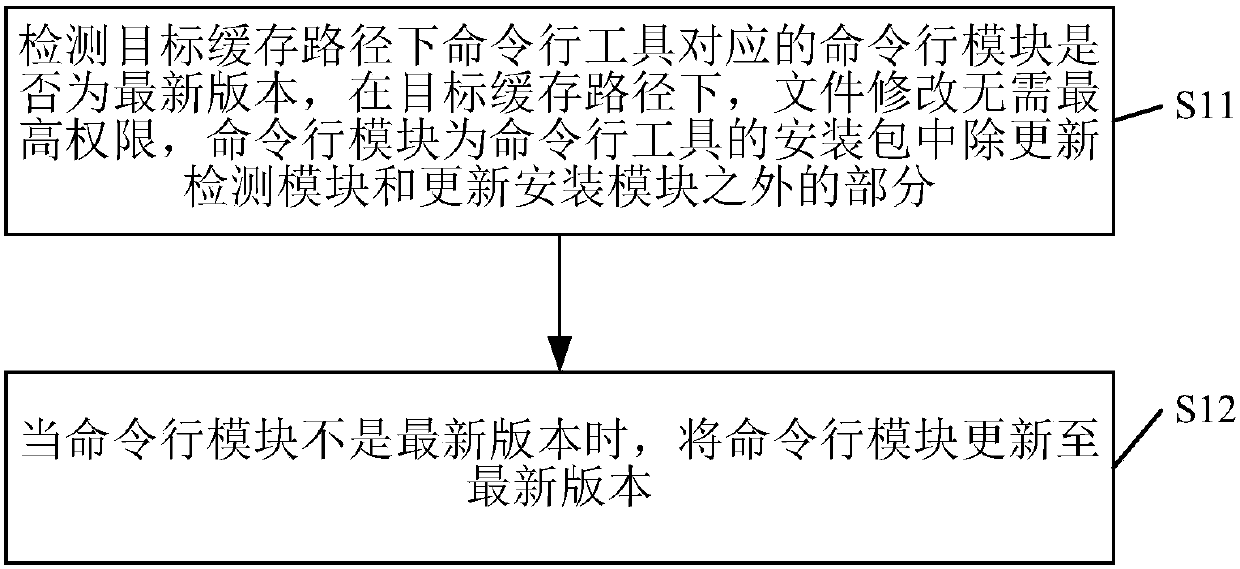 Command line tool updating method and device