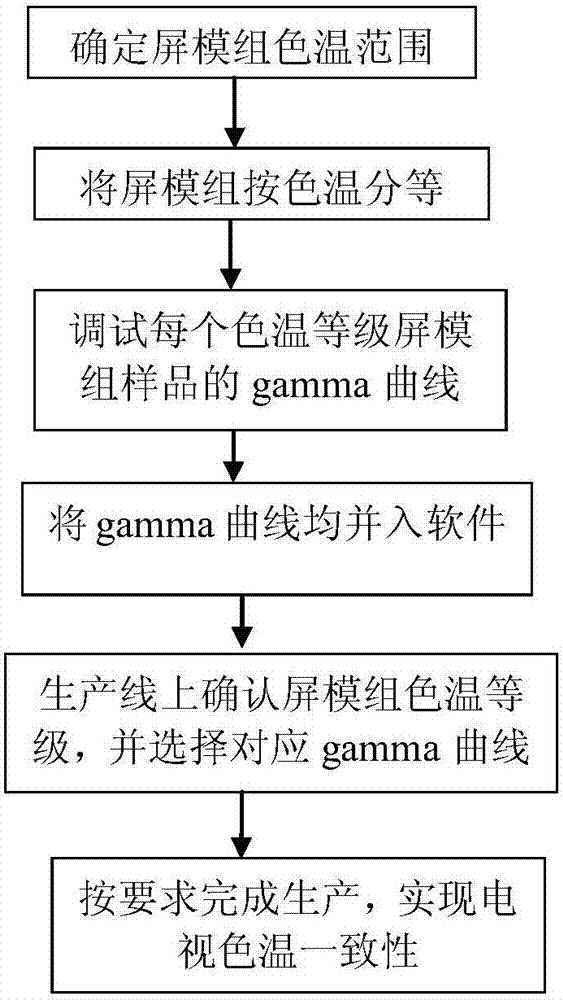 Method for Improving Color Temperature Consistency of Flat Panel TV Using Multiple Gamma Curves