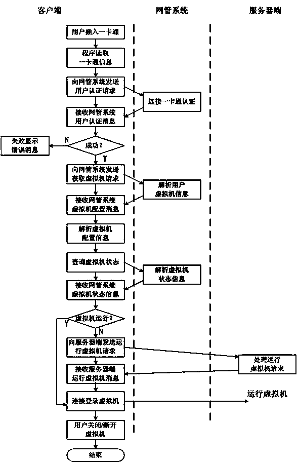 Cloud platform system and method based on desktop virtualization technology