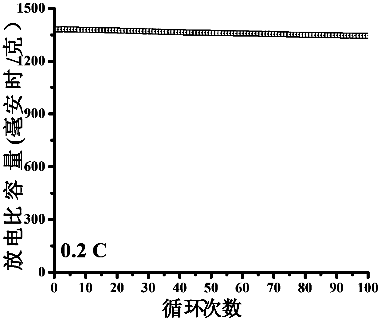 Preparation method of functional interlayer of lithium-sulfur battery