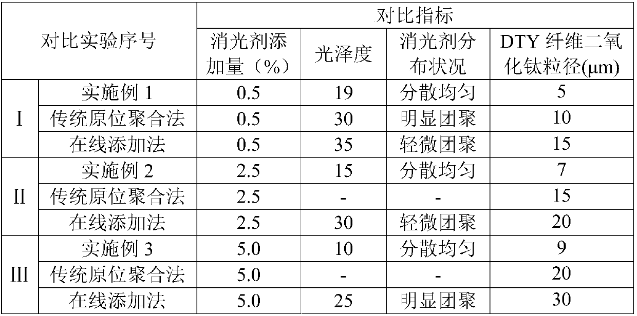 Light extinction polyester and low-gloss elastic composite fiber