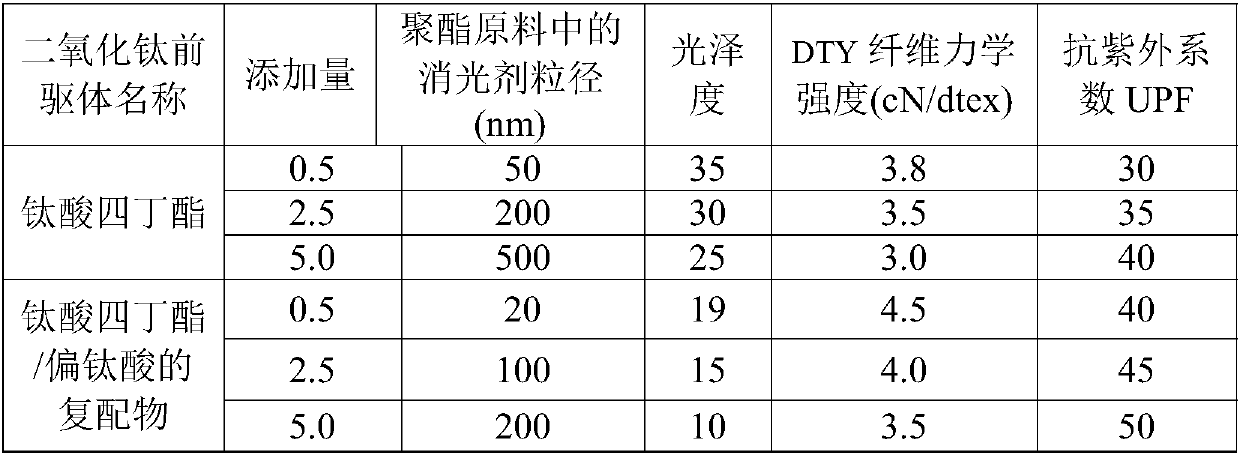 Light extinction polyester and low-gloss elastic composite fiber