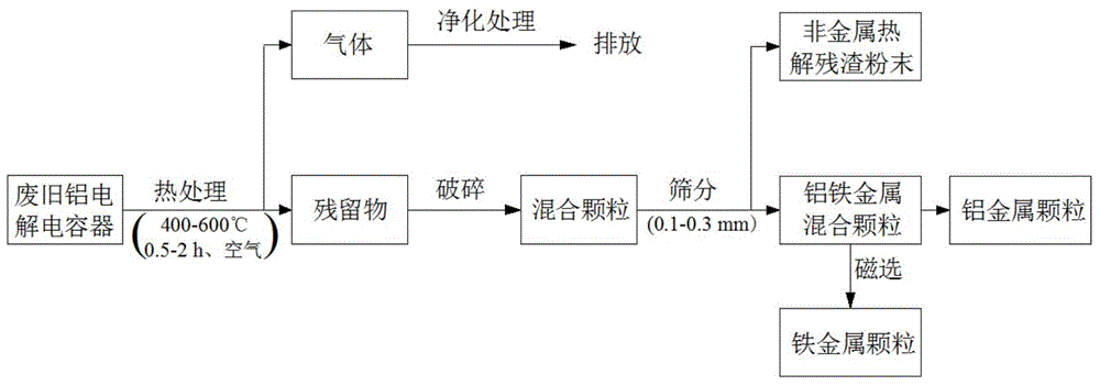 Processing and recycling method for waste aluminum electrolytic capacitor