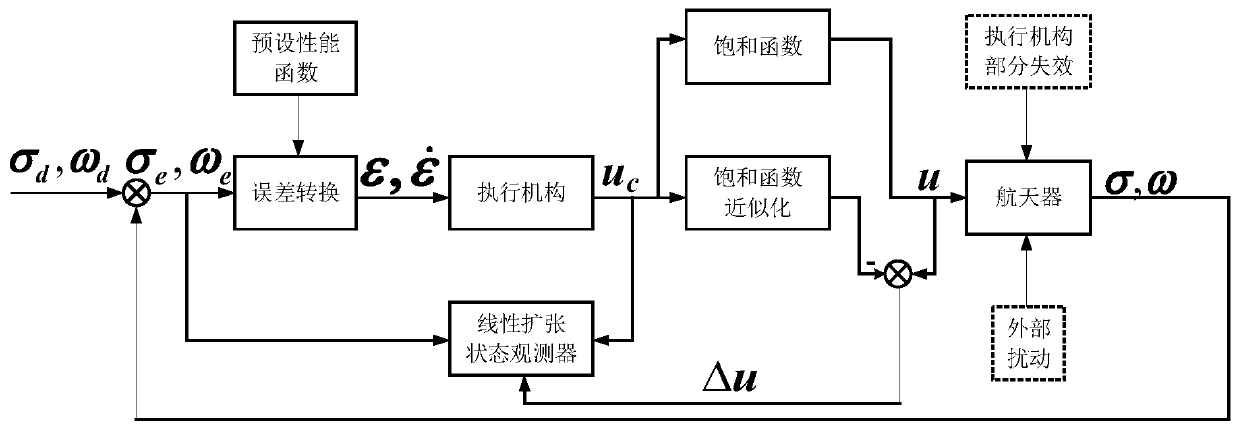 Spacecraft attitude control method considering task time constraints