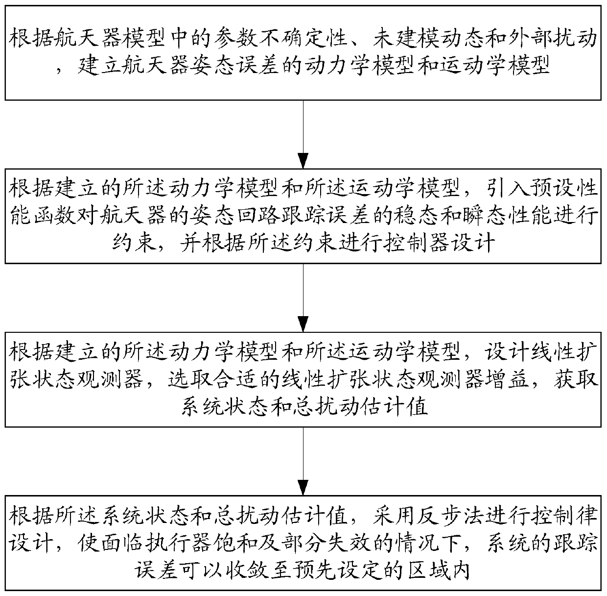 Spacecraft attitude control method considering task time constraints